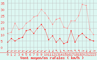 Courbe de la force du vent pour Albi (81)