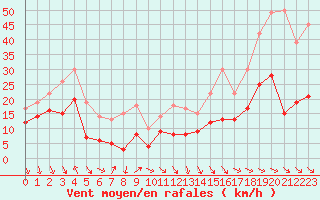 Courbe de la force du vent pour Leucate (11)