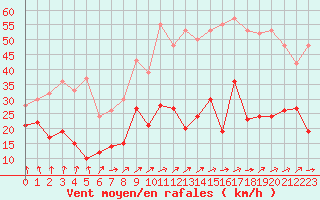 Courbe de la force du vent pour Clermont-Ferrand (63)