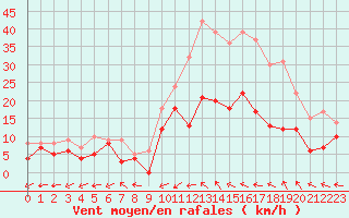 Courbe de la force du vent pour Bergerac (24)