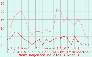 Courbe de la force du vent pour Chamonix-Mont-Blanc (74)