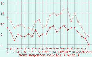 Courbe de la force du vent pour Vannes-Sn (56)