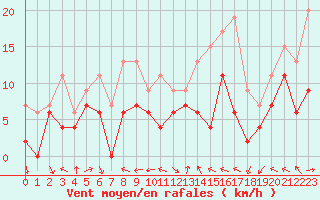 Courbe de la force du vent pour Lyon - Bron (69)