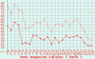 Courbe de la force du vent pour Cap Cpet (83)