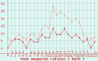 Courbe de la force du vent pour Dijon / Longvic (21)