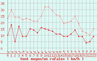 Courbe de la force du vent pour Bziers Cap d