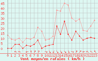 Courbe de la force du vent pour Sainte-Locadie (66)