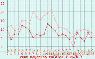 Courbe de la force du vent pour Montpellier (34)