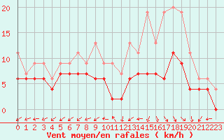 Courbe de la force du vent pour Orlans (45)