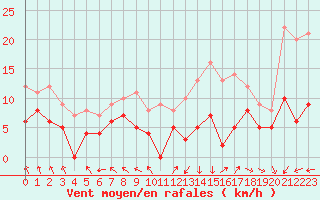 Courbe de la force du vent pour Angers-Beaucouz (49)