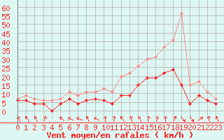 Courbe de la force du vent pour Nmes - Garons (30)