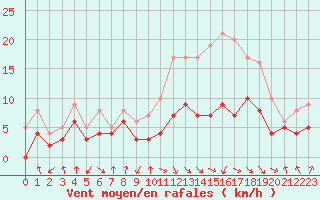 Courbe de la force du vent pour Saint-Etienne (42)