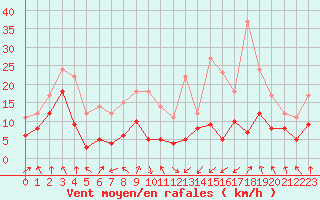 Courbe de la force du vent pour Tarbes (65)