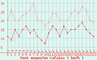 Courbe de la force du vent pour Lanvoc (29)