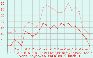 Courbe de la force du vent pour Nevers (58)