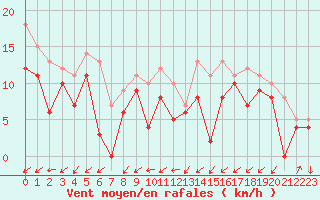 Courbe de la force du vent pour Pontoise - Cormeilles (95)