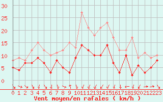 Courbe de la force du vent pour Montpellier (34)
