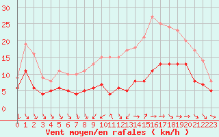 Courbe de la force du vent pour Tours (37)