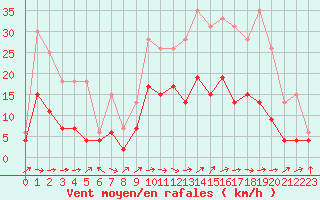 Courbe de la force du vent pour Paray-le-Monial - St-Yan (71)