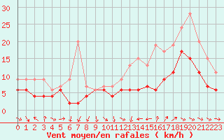 Courbe de la force du vent pour Bordeaux (33)