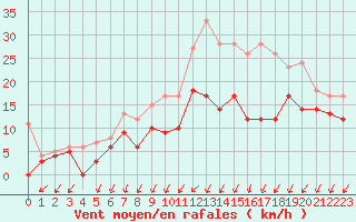 Courbe de la force du vent pour Cognac (16)