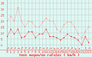 Courbe de la force du vent pour Auxerre-Perrigny (89)