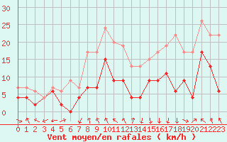 Courbe de la force du vent pour Clermont-Ferrand (63)