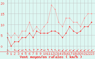 Courbe de la force du vent pour Evreux (27)