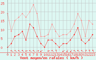 Courbe de la force du vent pour Saint-Girons (09)