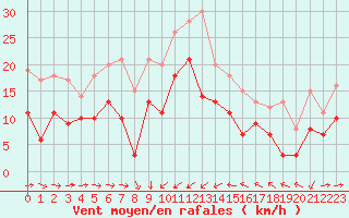 Courbe de la force du vent pour Solenzara - Base arienne (2B)