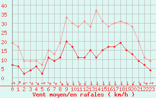 Courbe de la force du vent pour Ble / Mulhouse (68)