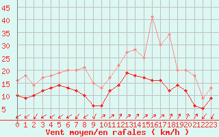 Courbe de la force du vent pour Ajaccio - Campo dell