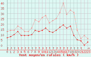 Courbe de la force du vent pour Orly (91)