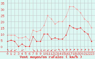 Courbe de la force du vent pour Nmes - Courbessac (30)