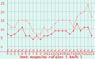 Courbe de la force du vent pour Blois (41)