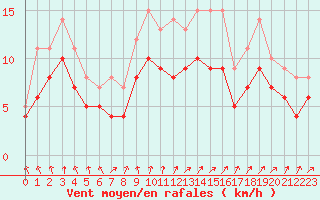 Courbe de la force du vent pour Ploudalmezeau (29)