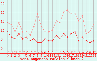 Courbe de la force du vent pour Langres (52) 