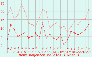 Courbe de la force du vent pour Embrun (05)