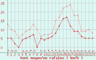 Courbe de la force du vent pour Paray-le-Monial - St-Yan (71)