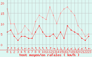 Courbe de la force du vent pour Pau (64)