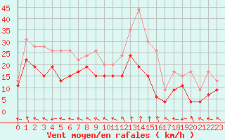 Courbe de la force du vent pour Chteauroux (36)