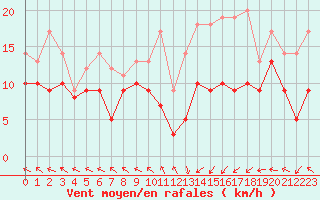 Courbe de la force du vent pour Pau (64)