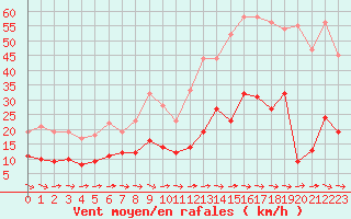 Courbe de la force du vent pour Toulon (83)