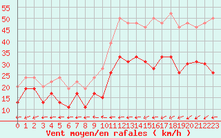 Courbe de la force du vent pour La Rochelle - Aerodrome (17)