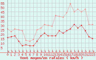 Courbe de la force du vent pour Lyon - Bron (69)