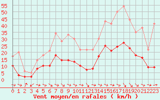 Courbe de la force du vent pour Saint-Girons (09)