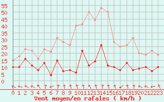 Courbe de la force du vent pour Pointe de Socoa (64)