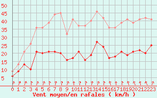 Courbe de la force du vent pour Colmar (68)