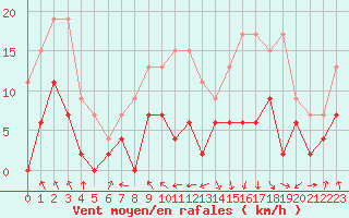 Courbe de la force du vent pour Saint-Girons (09)