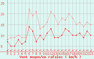 Courbe de la force du vent pour Lorient (56)